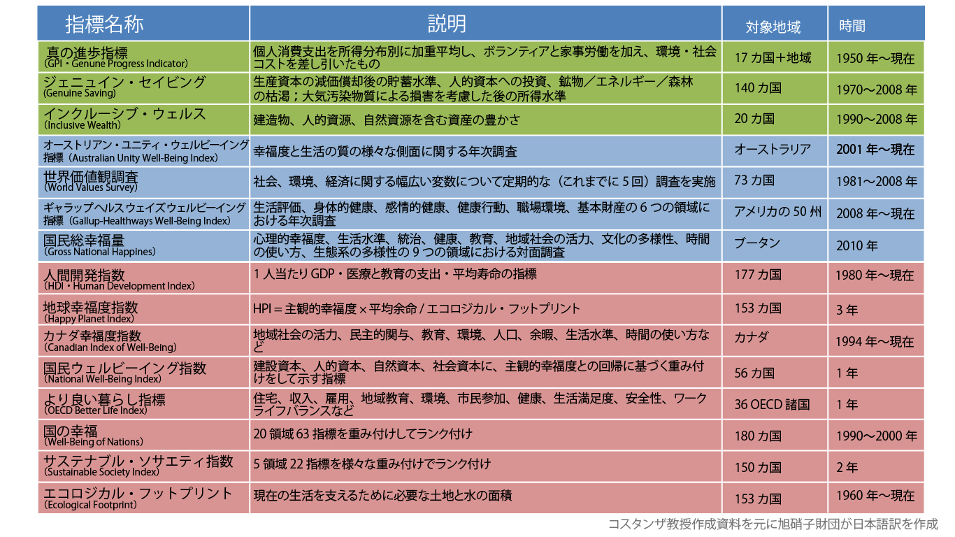 現在、GDPに代わる指標として提案されている400以上の指標の一部