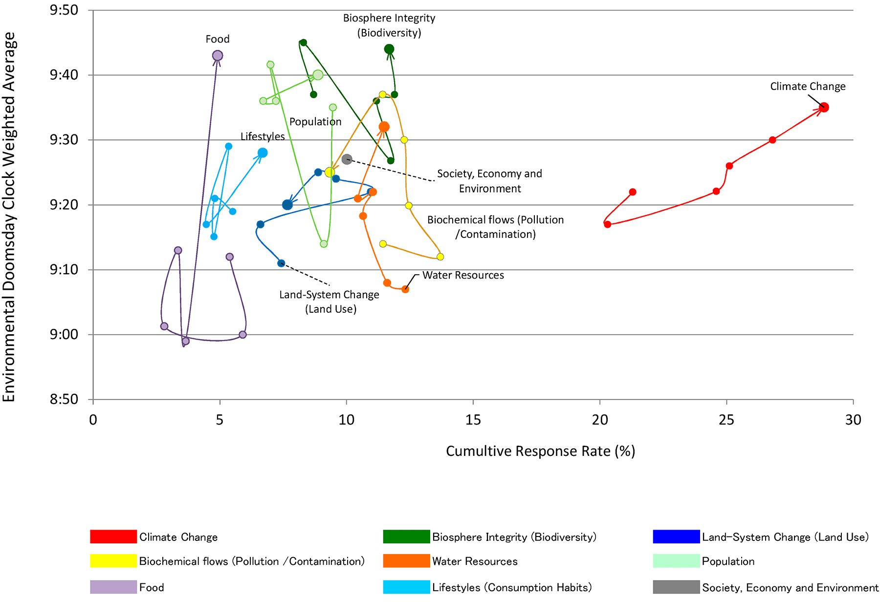 Fig. 6  Transition of  "Crisis Times" /"Concerned Issues" 2012 – 2017  (world)