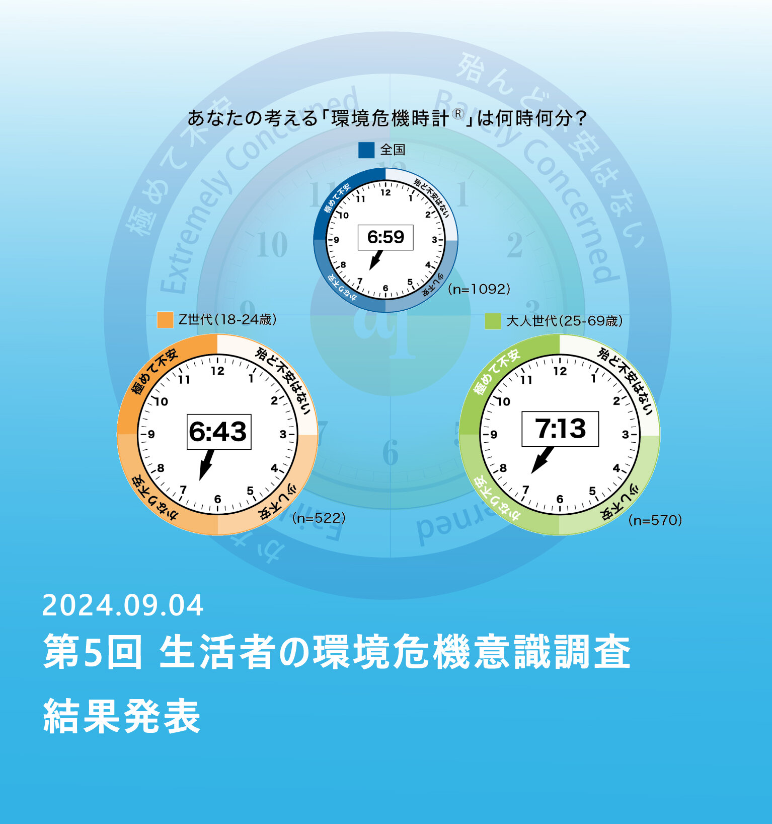 第5回「生活者の環境危機意識調査」結果発表