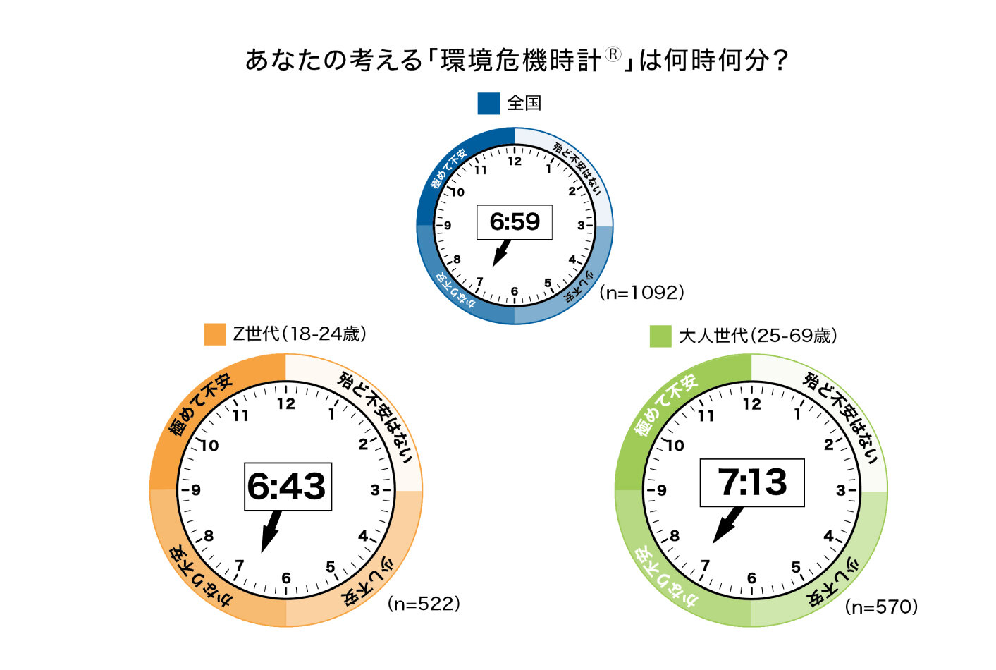 第5回「生活者の環境危機意識調査」結果発表