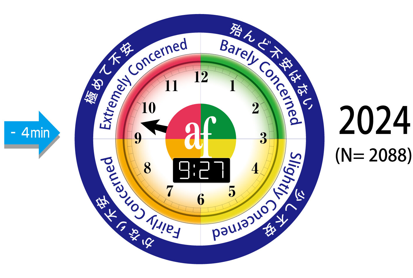 Results of the 33rd annual "Questionnaire on Environmental Problems and the Survival of Humankind" announced